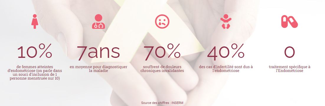 chiffre de lendométriose en france selon des données de linserm 43881