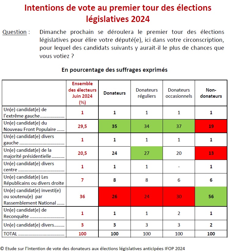 Etude sur l'intention de vote des donateurs aux élections législatives anticipées ifop 2024 88fd6