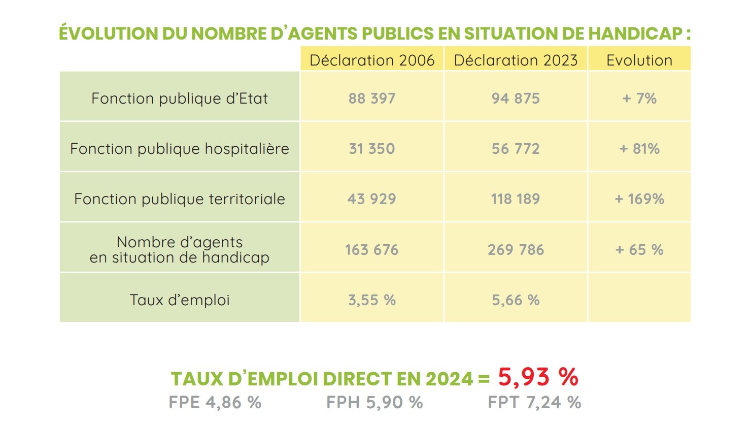 Evolution des travailleurs handicapées dans la fonction public entre 2006 et 2023 un résultat dont seul les collectivités térrioriales ont atteint et dépassé les 6 % avec 7,90 %