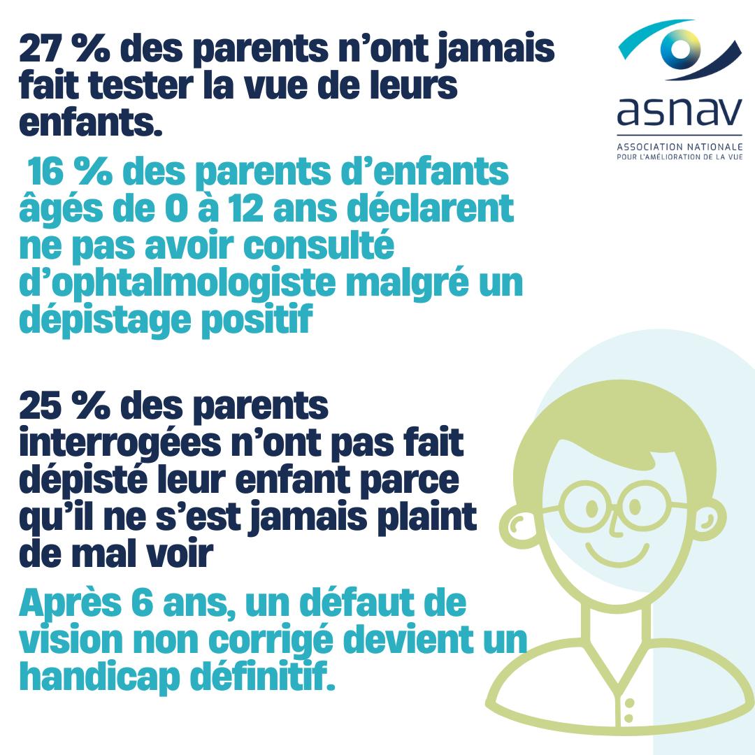 Tableau rappelant les chiffres du Baromètre indiquant que 27 % des parents n'ont jamais fait tester la vue de leurs enfants, 16 % des parents d'enfants âgée de 0 à 12 déclarent ne pas avoir consulté d'ophtalmologiste malgré un dépistage positif, Enfin 25 % parents interrogées n’ont pas fait dépister leurs enfants parce qu’il ne s’est jamais plaint de mal voire. Rappelons que après 6 ans, un défaut non corrigé devient un handicap définitif. © AsnaV/OpinionWay 2025 © AsnaV 2025