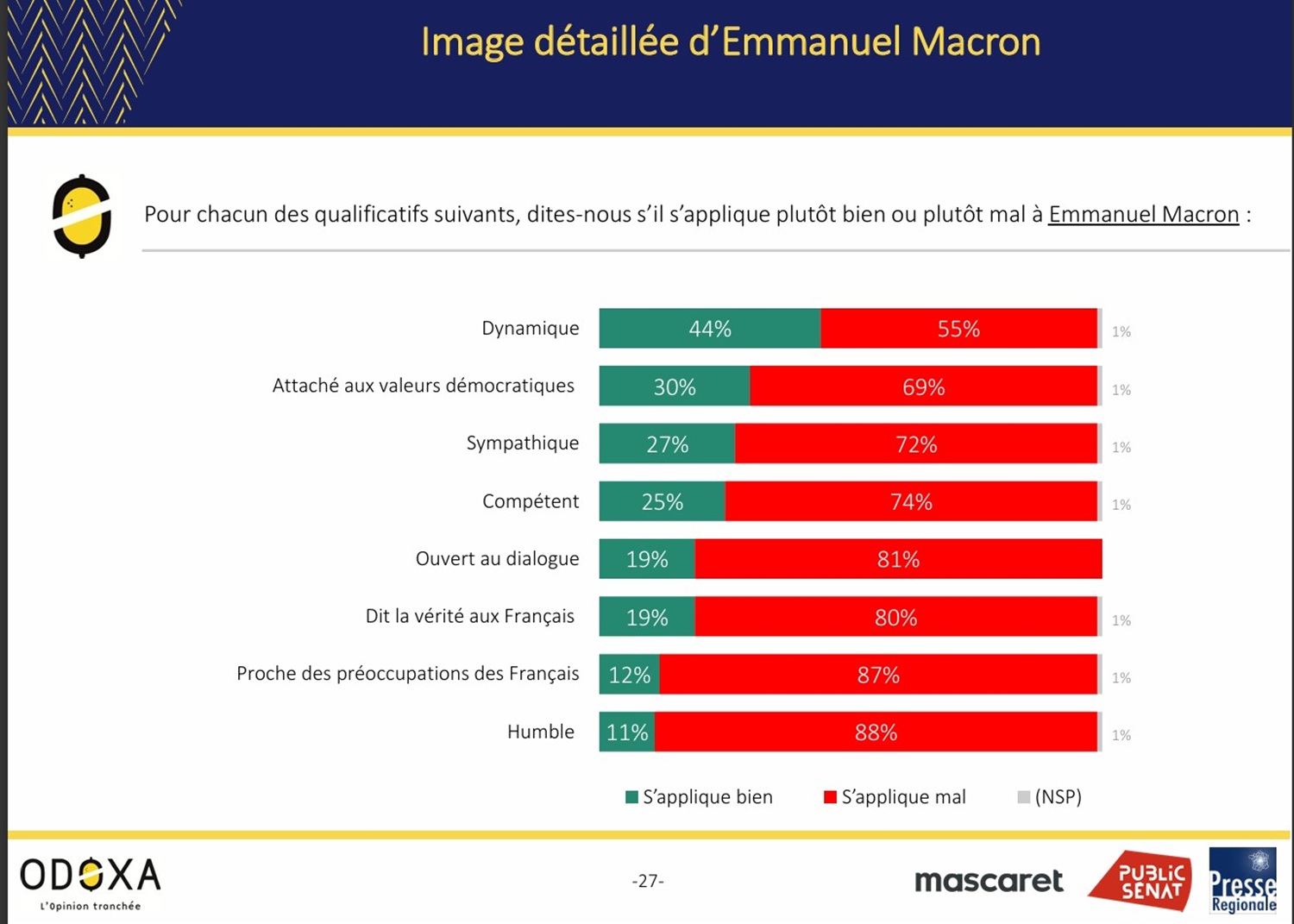 Pour chacun des qualificatifs suivants, dites-nous s’il s’applique plutôt bien ou plutôt mal à Emmanuel Macron. Huit Français sur dix estiment qu’il est un « mauvais président », 74 % le jugent « incompétent et arrogant », 81 % non ouvert au dialogue. Mais surtout 69 % exprime un qualitatif d’une rare sévérité considèrent qu’il est « éloigné des valeurs démocratiques ». © Odoxa Baromètre Politique octobre 2025