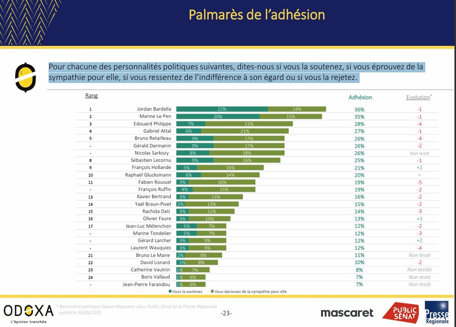 Palmarès d'adhésion sur les principales personnalités politiques selon le dernier baromètre Odoxa du 28 octobre 2025 © Odoxa Baromètre Politique octobre 2025