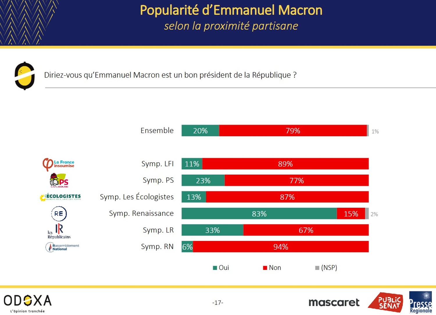 Popularité du président d'Emmanuel MACRON selon les proximités partisane un taux de popularité de 20 % ce sont donc 79 % qui ont une mauvaise opinion de lui  © Odoxa Baromètre Politique octobre 2025