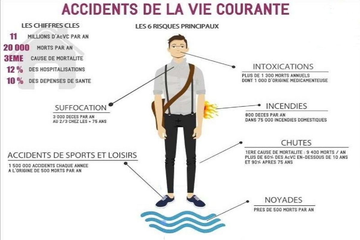 Graphique sur la repartition des accidents de la vie