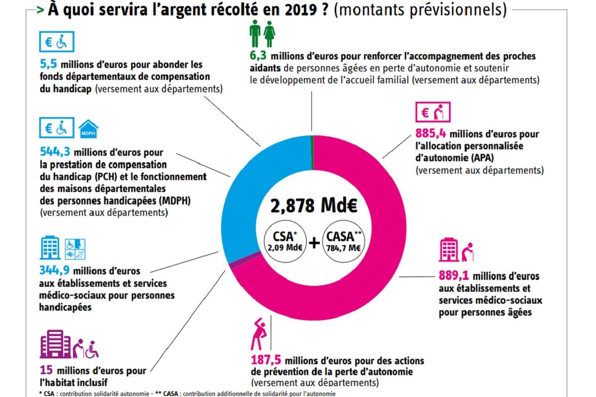 Infographie A quoi servira l'argent récolté en 2019 756ac