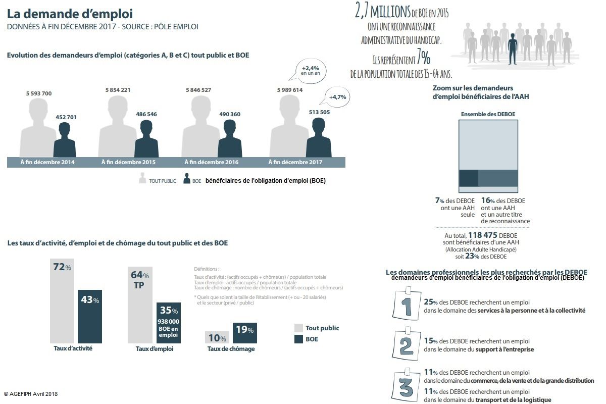 Graphique du rapport du bilan AGEFIPH 2017 sur l’évolution de l embauche des travailleurs en situation de handicap