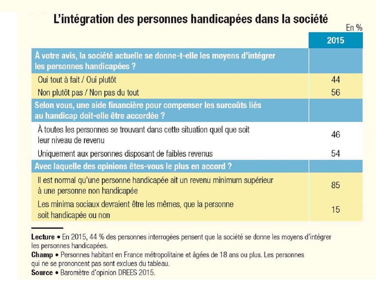 Graphique DREES sur l avis des francais de l inclusion des personnes handicapees dans la societe