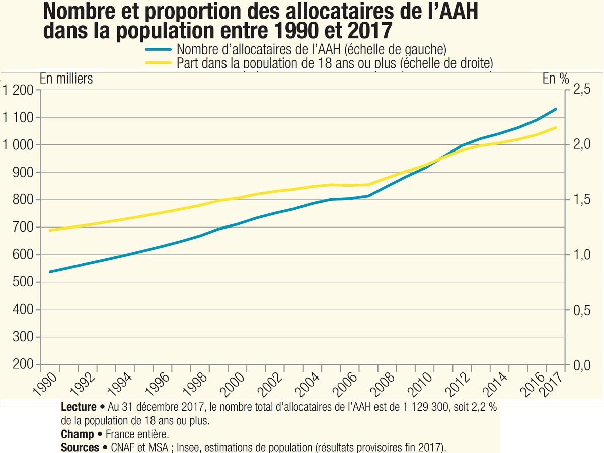 Graphisme Etude DREES sur le nombre et proportion des allocataire de l'AAH dans la population entre 1990 et 2017