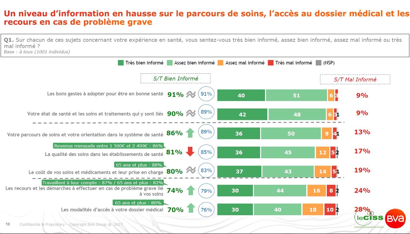 Graphisme sur le niveau d information en hausse sur le parcours de soins