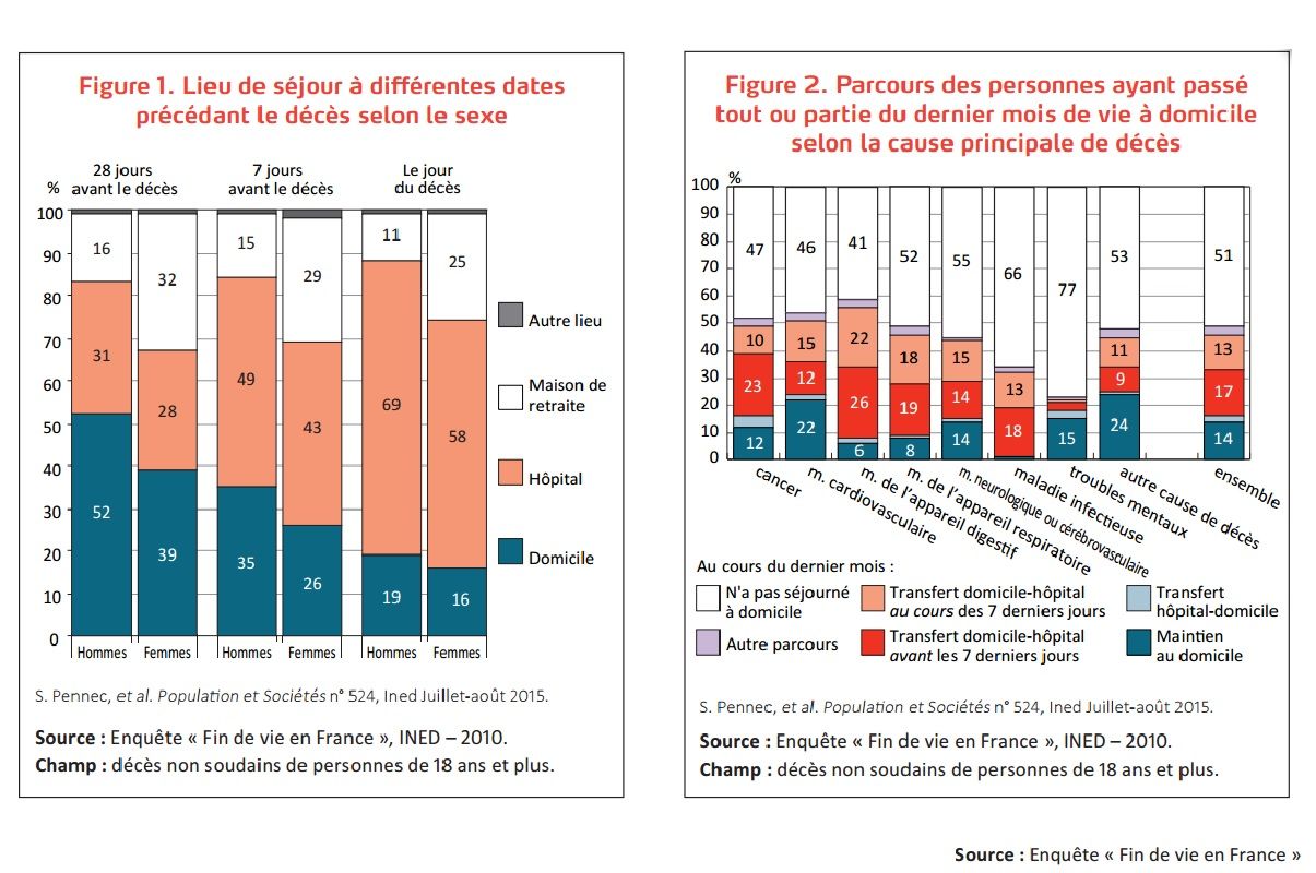 Mourir chez soi un souhait majoritaire mais une situation peu frequente