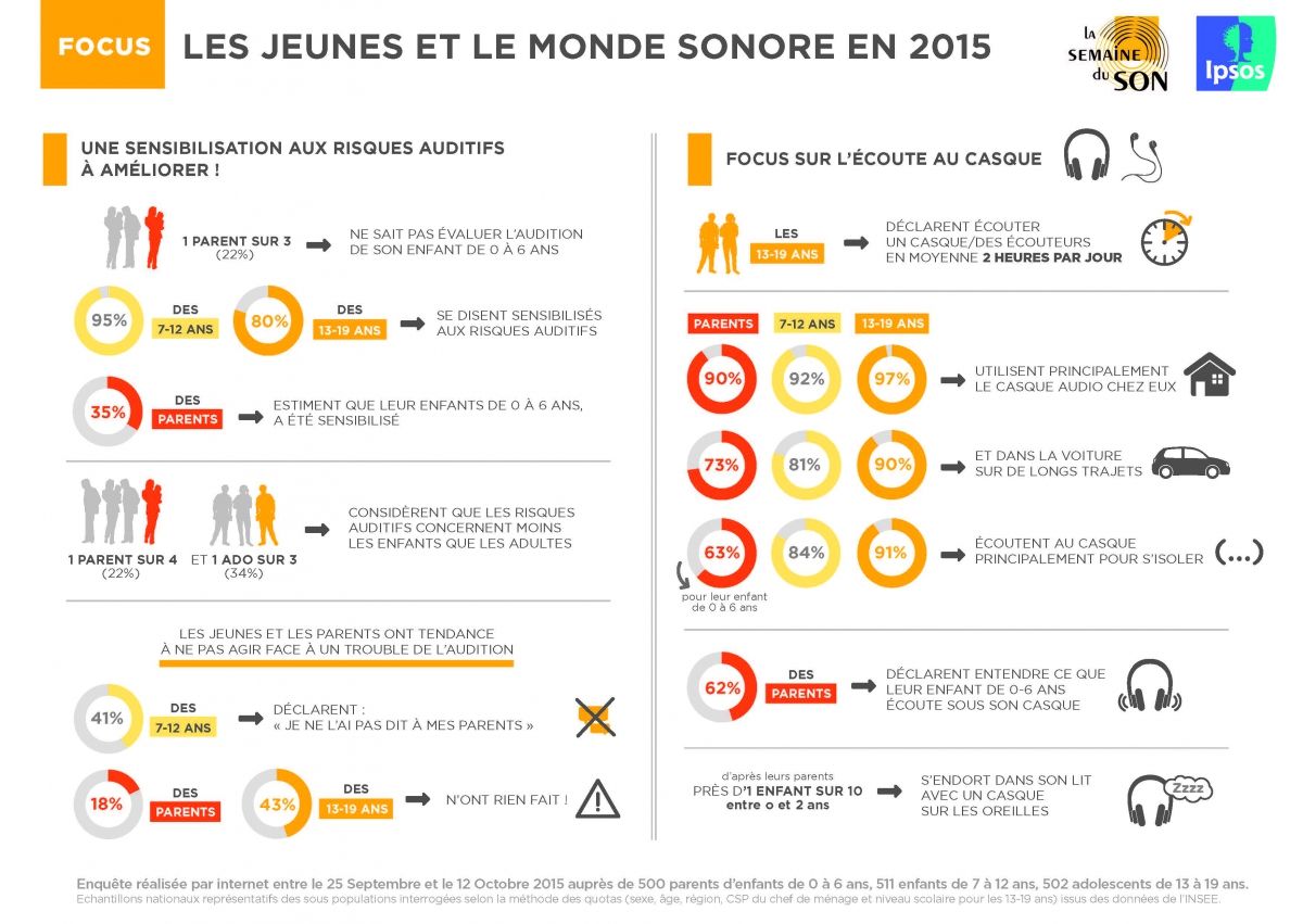 Infographie enquete IPSOS les jeunes et le monde sonore