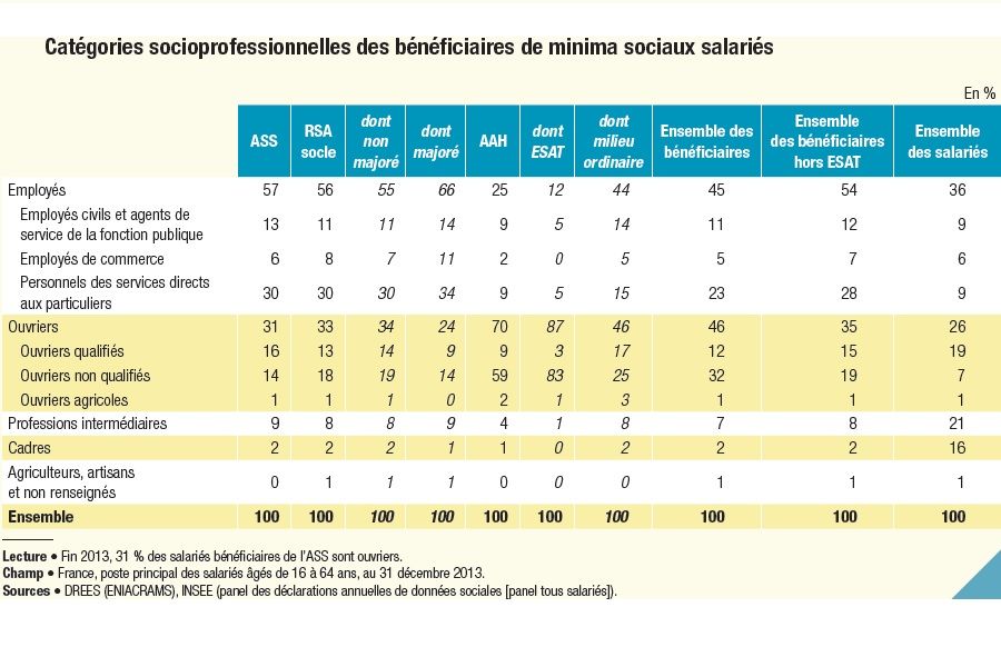 Graphisme socioprofessionnelles des beneficiaires de minima sociaux salaries